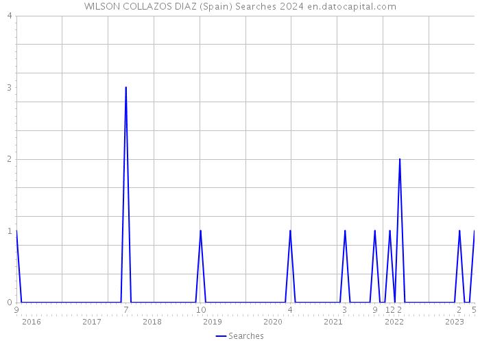 WILSON COLLAZOS DIAZ (Spain) Searches 2024 
