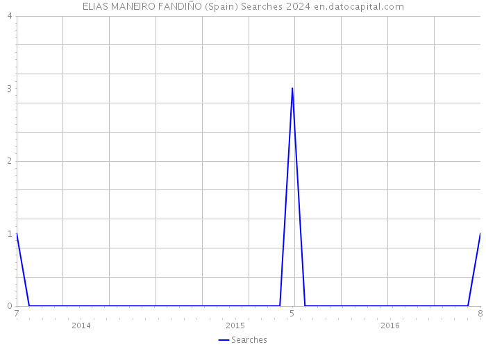 ELIAS MANEIRO FANDIÑO (Spain) Searches 2024 