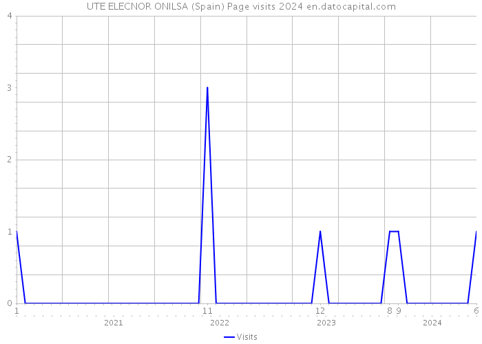 UTE ELECNOR ONILSA (Spain) Page visits 2024 