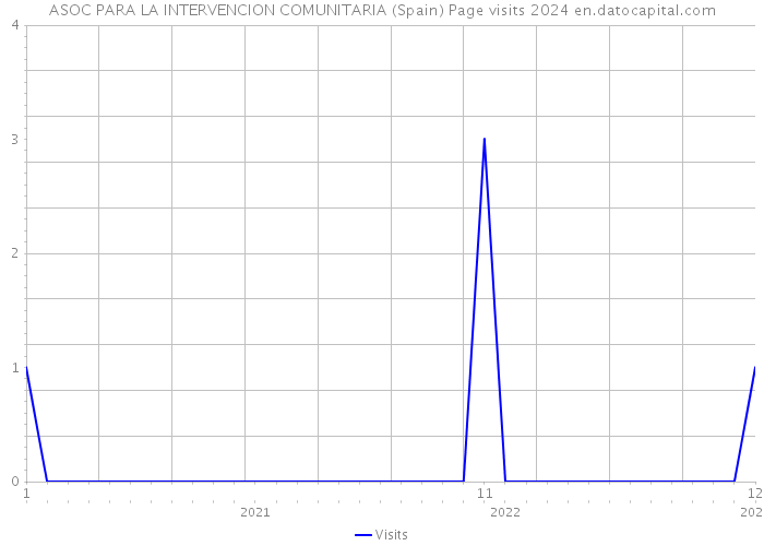 ASOC PARA LA INTERVENCION COMUNITARIA (Spain) Page visits 2024 