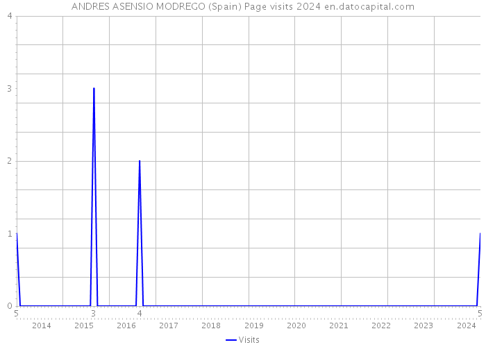 ANDRES ASENSIO MODREGO (Spain) Page visits 2024 