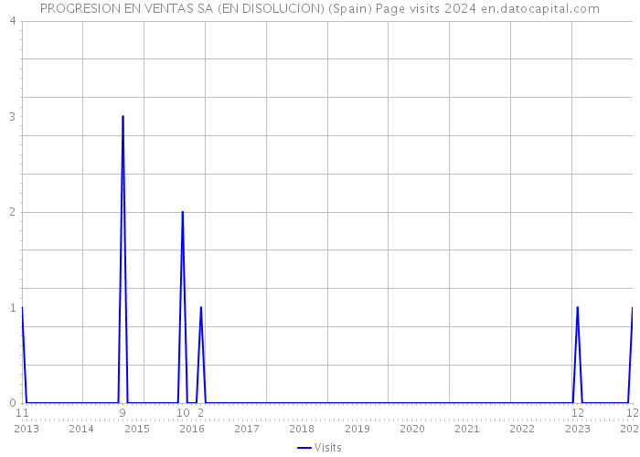 PROGRESION EN VENTAS SA (EN DISOLUCION) (Spain) Page visits 2024 