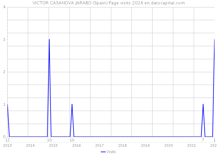 VICTOR CASANOVA JARABO (Spain) Page visits 2024 