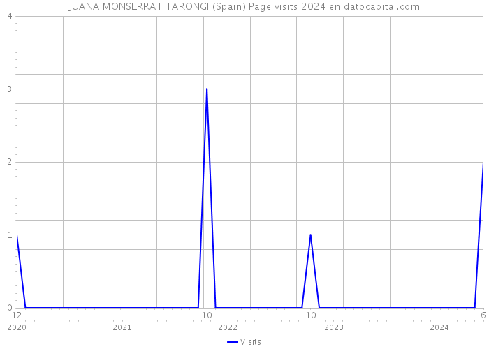 JUANA MONSERRAT TARONGI (Spain) Page visits 2024 