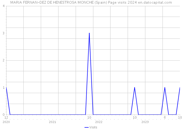 MARIA FERNAN-DEZ DE HENESTROSA MONCHE (Spain) Page visits 2024 