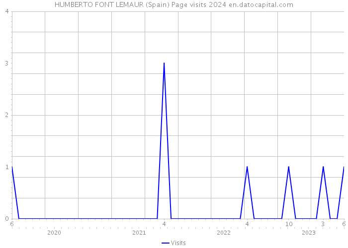 HUMBERTO FONT LEMAUR (Spain) Page visits 2024 
