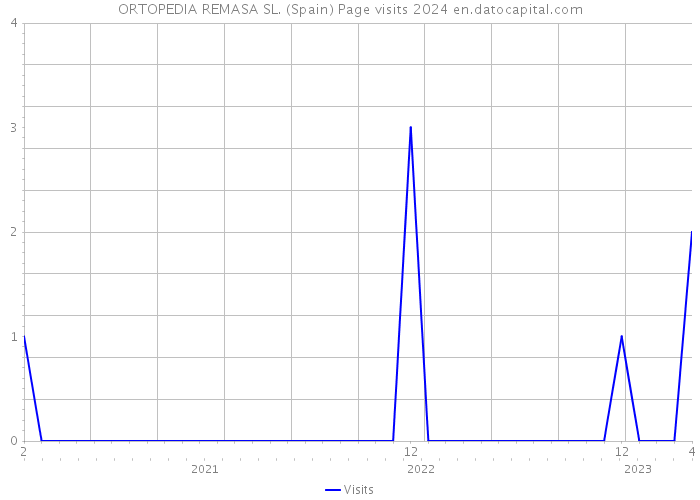 ORTOPEDIA REMASA SL. (Spain) Page visits 2024 