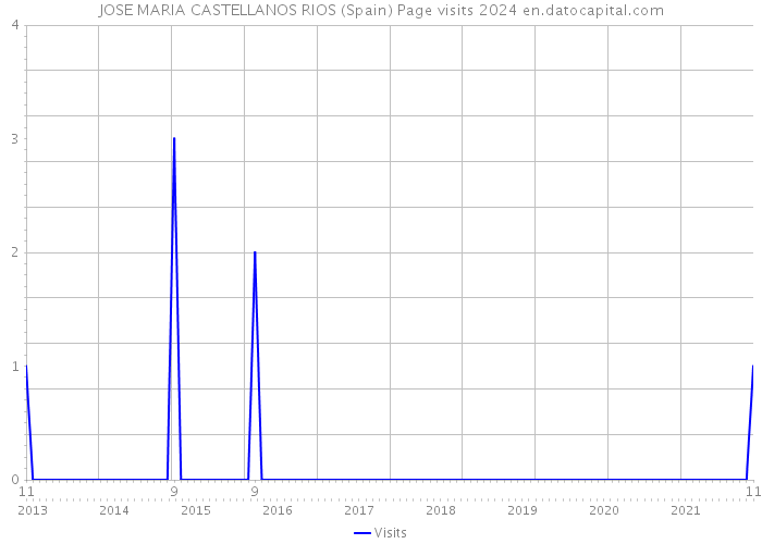 JOSE MARIA CASTELLANOS RIOS (Spain) Page visits 2024 