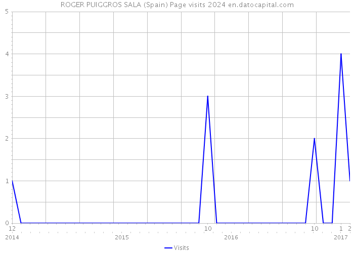 ROGER PUIGGROS SALA (Spain) Page visits 2024 