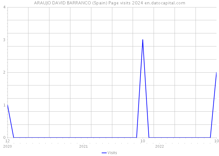 ARAUJO DAVID BARRANCO (Spain) Page visits 2024 