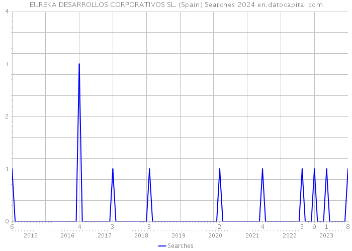 EUREKA DESARROLLOS CORPORATIVOS SL. (Spain) Searches 2024 