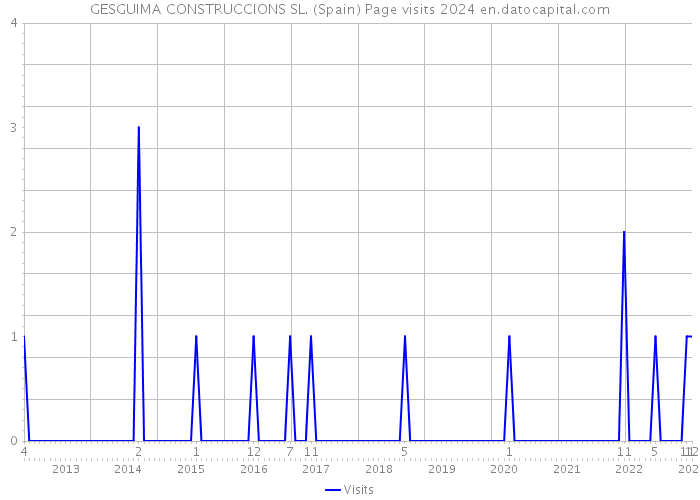 GESGUIMA CONSTRUCCIONS SL. (Spain) Page visits 2024 