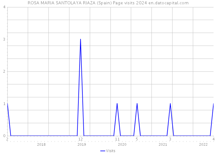 ROSA MARIA SANTOLAYA RIAZA (Spain) Page visits 2024 