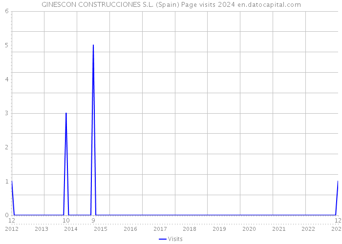 GINESCON CONSTRUCCIONES S.L. (Spain) Page visits 2024 