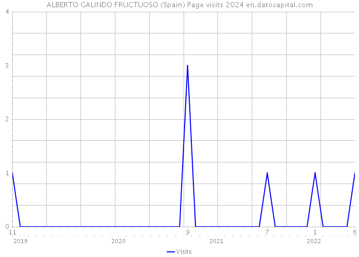 ALBERTO GALINDO FRUCTUOSO (Spain) Page visits 2024 