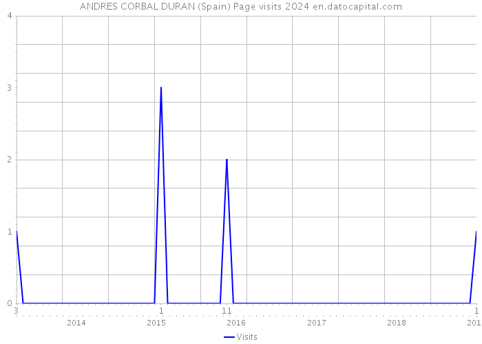 ANDRES CORBAL DURAN (Spain) Page visits 2024 