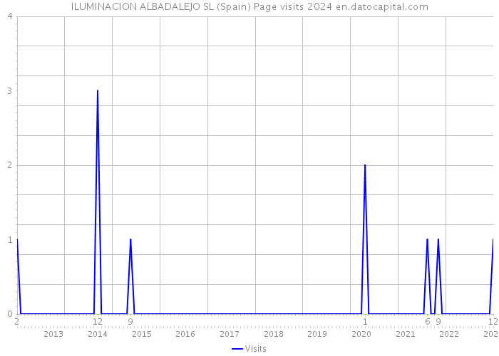 ILUMINACION ALBADALEJO SL (Spain) Page visits 2024 