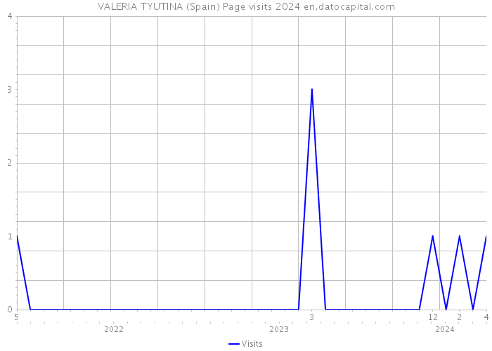 VALERIA TYUTINA (Spain) Page visits 2024 