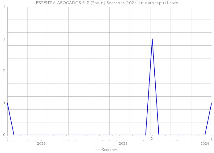 ESSENTIA ABOGADOS SLP (Spain) Searches 2024 