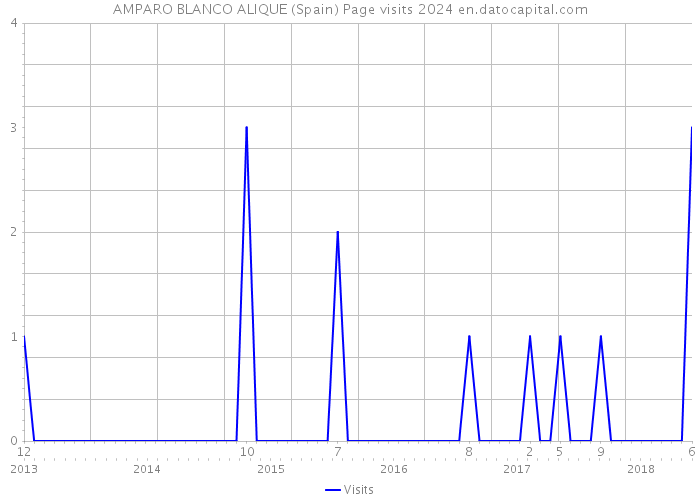 AMPARO BLANCO ALIQUE (Spain) Page visits 2024 