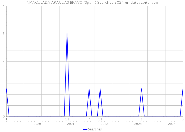 INMACULADA ARAGUAS BRAVO (Spain) Searches 2024 