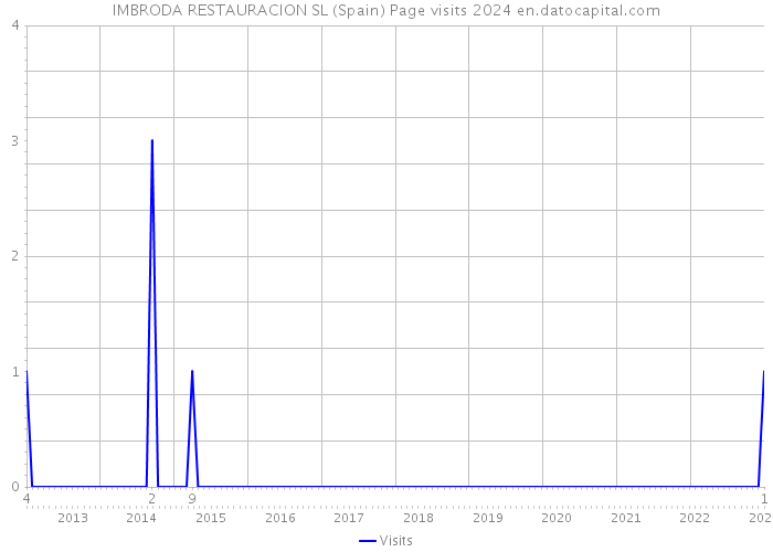 IMBRODA RESTAURACION SL (Spain) Page visits 2024 