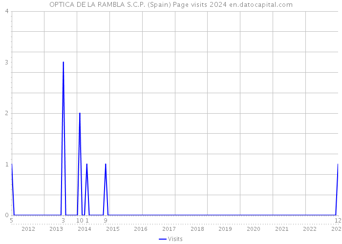 OPTICA DE LA RAMBLA S.C.P. (Spain) Page visits 2024 