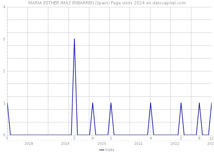 MARIA ESTHER IMAZ IRIBARREN (Spain) Page visits 2024 