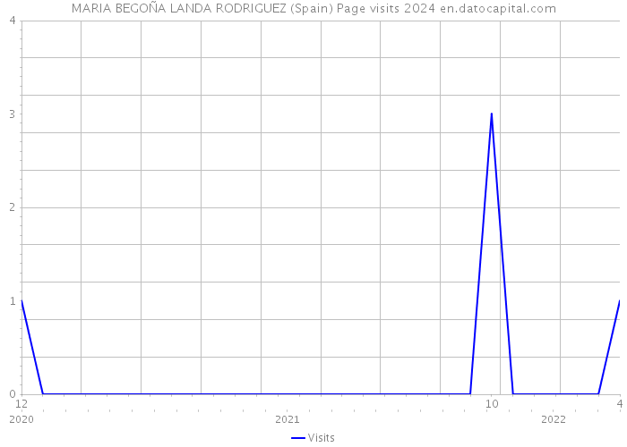 MARIA BEGOÑA LANDA RODRIGUEZ (Spain) Page visits 2024 