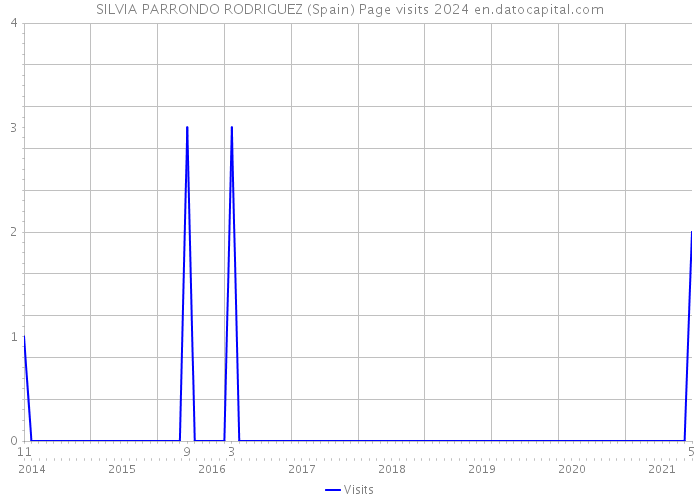 SILVIA PARRONDO RODRIGUEZ (Spain) Page visits 2024 