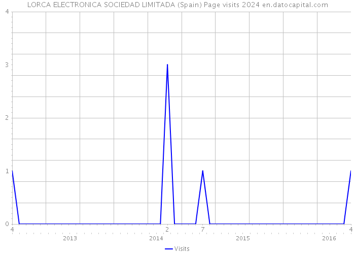 LORCA ELECTRONICA SOCIEDAD LIMITADA (Spain) Page visits 2024 