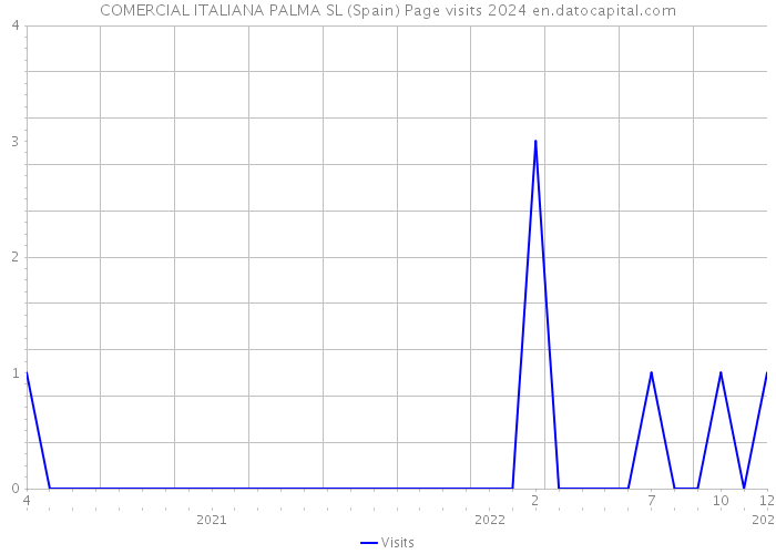 COMERCIAL ITALIANA PALMA SL (Spain) Page visits 2024 