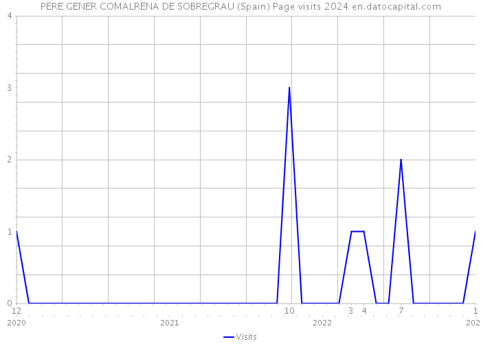 PERE GENER COMALRENA DE SOBREGRAU (Spain) Page visits 2024 