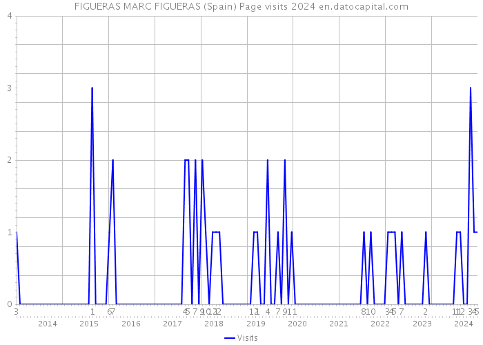 FIGUERAS MARC FIGUERAS (Spain) Page visits 2024 