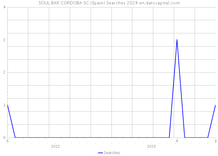 SOUL BAR CORDOBA SC (Spain) Searches 2024 
