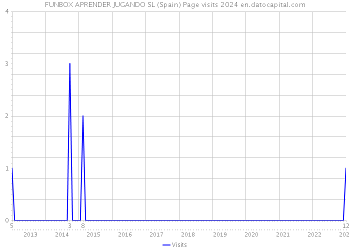 FUNBOX APRENDER JUGANDO SL (Spain) Page visits 2024 