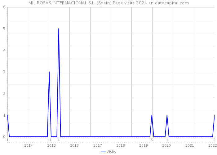 MIL ROSAS INTERNACIONAL S.L. (Spain) Page visits 2024 