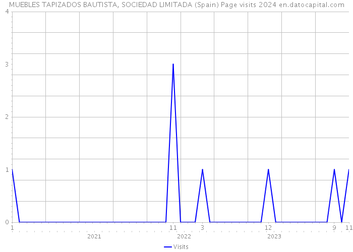 MUEBLES TAPIZADOS BAUTISTA, SOCIEDAD LIMITADA (Spain) Page visits 2024 