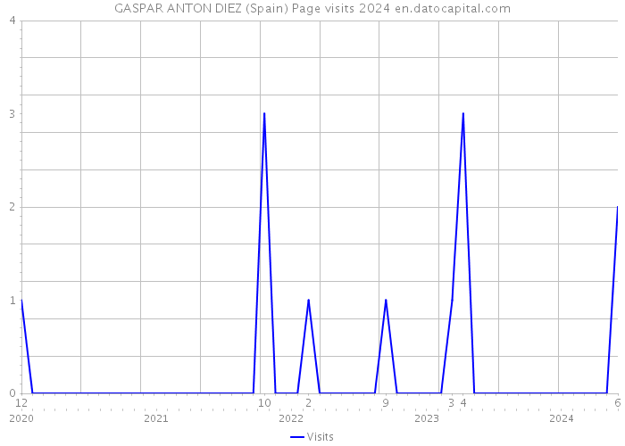 GASPAR ANTON DIEZ (Spain) Page visits 2024 