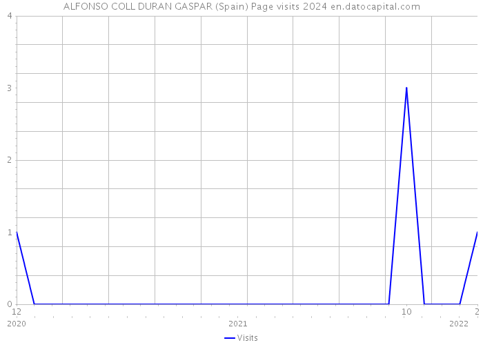 ALFONSO COLL DURAN GASPAR (Spain) Page visits 2024 