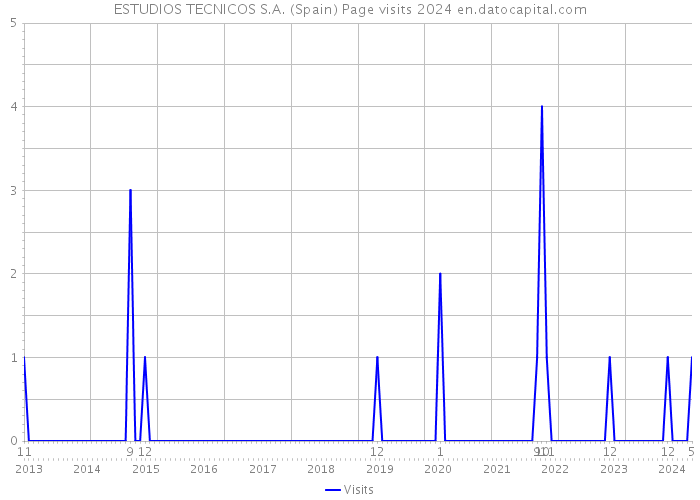 ESTUDIOS TECNICOS S.A. (Spain) Page visits 2024 