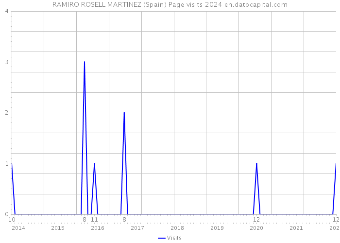 RAMIRO ROSELL MARTINEZ (Spain) Page visits 2024 