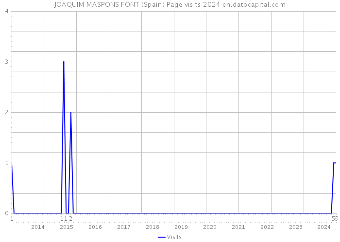 JOAQUIM MASPONS FONT (Spain) Page visits 2024 