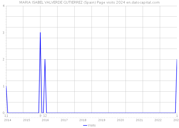 MARIA ISABEL VALVERDE GUTIERREZ (Spain) Page visits 2024 