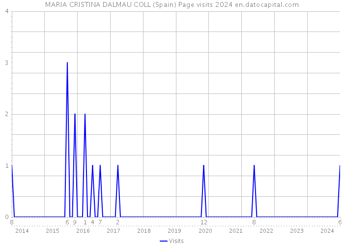 MARIA CRISTINA DALMAU COLL (Spain) Page visits 2024 