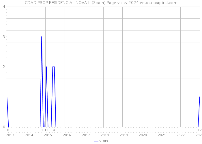 CDAD PROP RESIDENCIAL NOVA II (Spain) Page visits 2024 