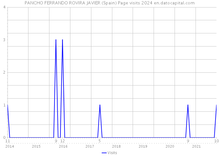 PANCHO FERRANDO ROVIRA JAVIER (Spain) Page visits 2024 