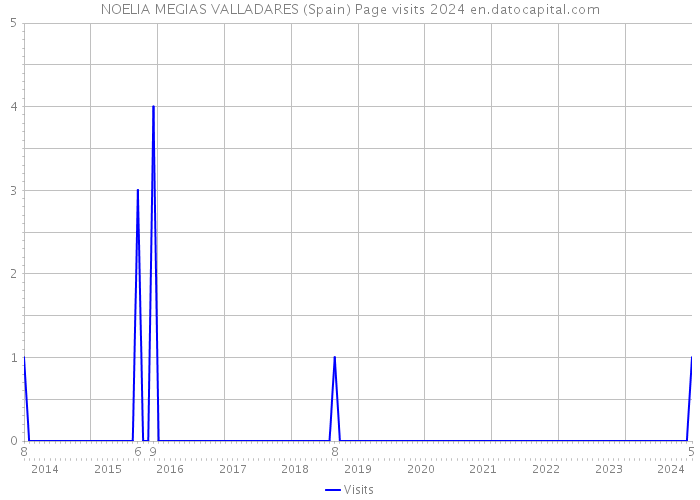 NOELIA MEGIAS VALLADARES (Spain) Page visits 2024 