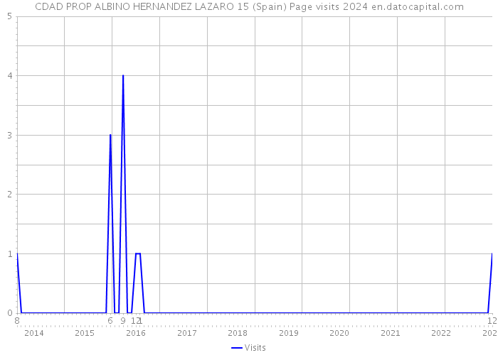 CDAD PROP ALBINO HERNANDEZ LAZARO 15 (Spain) Page visits 2024 