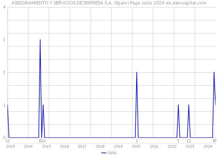 ASESORAMIENTO Y SERVICIOS DE EMPRESA S.A. (Spain) Page visits 2024 